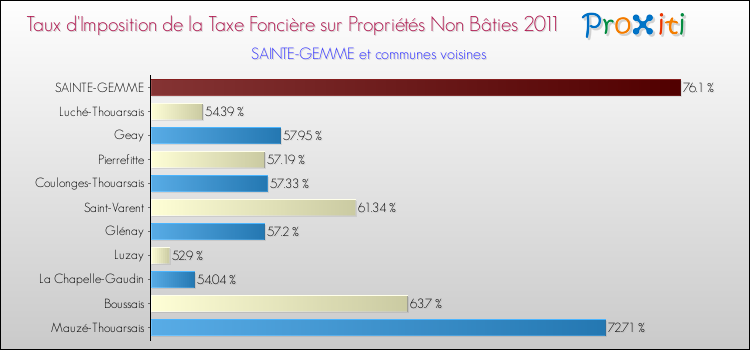 Taux d'imposition de la taxe foncière sur les immeubles et terrains non batis 2011 pour SAINTE-GEMME et les communes proches Comparaison des taux d'imposition de la taxe foncière sur les immeubles et terrains non batis 2011 pour SAINTE-GEMME et les communes voisines