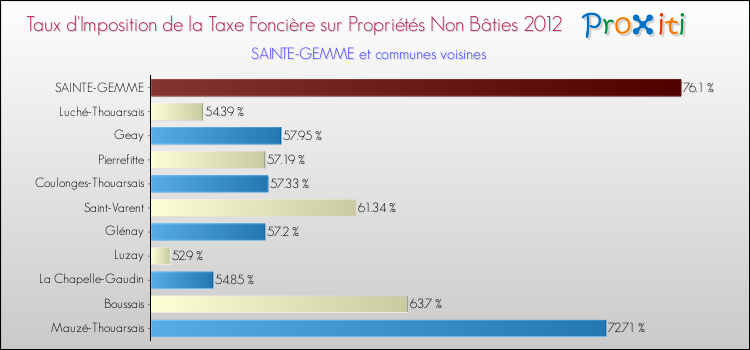 Taux d'imposition de la taxe foncière sur les immeubles et terrains non batis 2012 pour SAINTE-GEMME et les communes proches Comparaison des taux d'imposition de la taxe foncière sur les immeubles et terrains non batis 2012 pour SAINTE-GEMME et les communes voisines