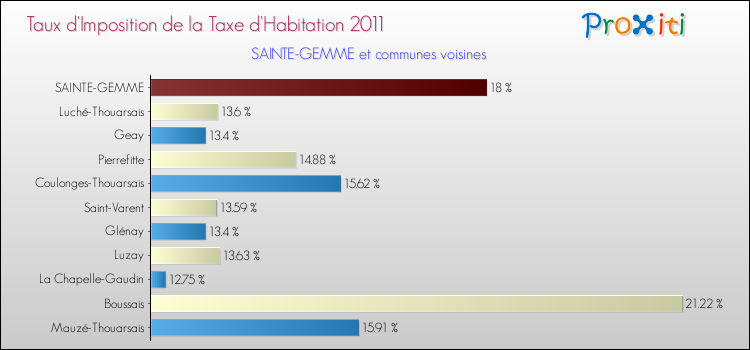 Taux d'imposition de la taxe d'habitation 2011 pour SAINTE-GEMME et les communes proches Comparaison des taux d'imposition de la taxe d'habitation 2011 pour SAINTE-GEMME et les communes voisines