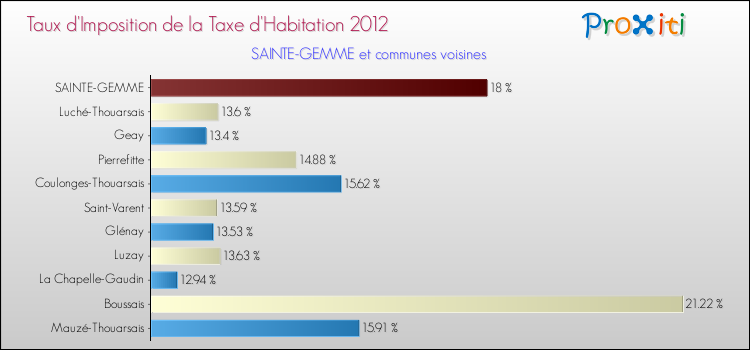 Taux d'imposition de la taxe d'habitation 2012 pour SAINTE-GEMME et les communes proches Comparaison des taux d'imposition de la taxe d'habitation 2012 pour SAINTE-GEMME et les communes voisines