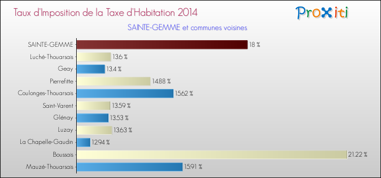 Taux d'imposition de la taxe d'habitation 2014 pour SAINTE-GEMME et les communes proches Comparaison des taux d'imposition de la taxe d'habitation 2014 pour SAINTE-GEMME et les communes voisines