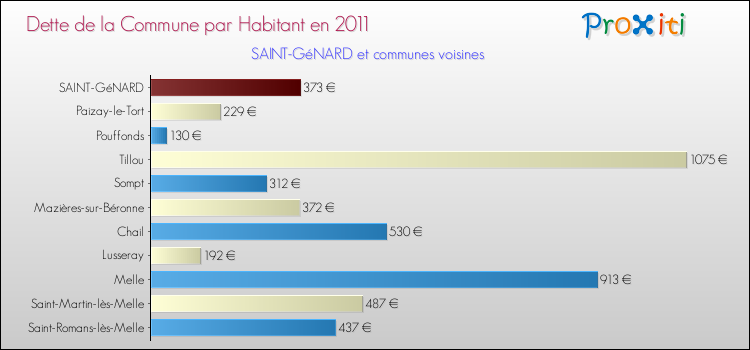 Dette par habitant de la commune en 2011 pour SAINT-GéNARD et les communes proches Comparaison de la dette par habitant de la commune en 2011 pour SAINT-GéNARD et les communes voisines