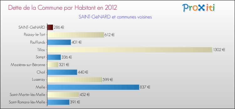 Dette par habitant de la commune en 2012 pour SAINT-GéNARD et les communes proches Comparaison de la dette par habitant de la commune en 2012 pour SAINT-GéNARD et les communes voisines