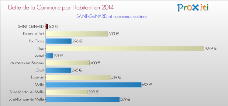 Dette par habitant de la commune en 2014 pour SAINT-GéNARD et les communes proches Comparaison de la dette par habitant de la commune en 2014 pour SAINT-GéNARD et les communes voisines
