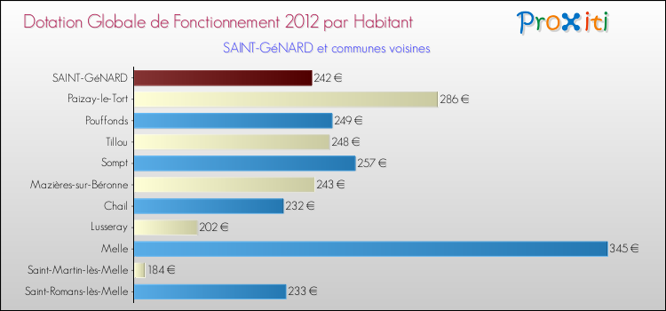 Montant des dotations globales de fonctionnement DGF par Habitant pour SAINT-GéNARD et les communes proches Comparaison des des dotations globales de fonctionnement DGF par habitant pour SAINT-GéNARD et les communes voisines