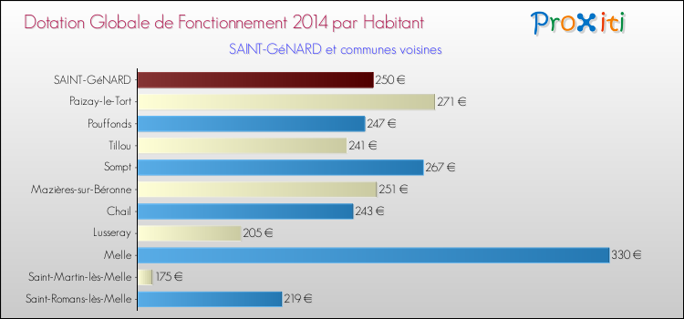 Montant des dotations globales de fonctionnement DGF par Habitant pour SAINT-GéNARD et les communes proches en 2014. Comparaison des des dotations globales de fonctionnement DGF par habitant pour SAINT-GéNARD et les communes voisines en 2014.