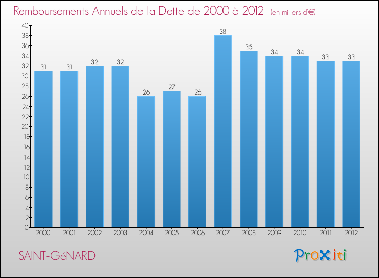 Evolution de l'annuité de la dette pour la commune de SAINT-GéNARD de 2000 à 2012 Annuités de la dette pour SAINT-GéNARD de 2000 à 2012