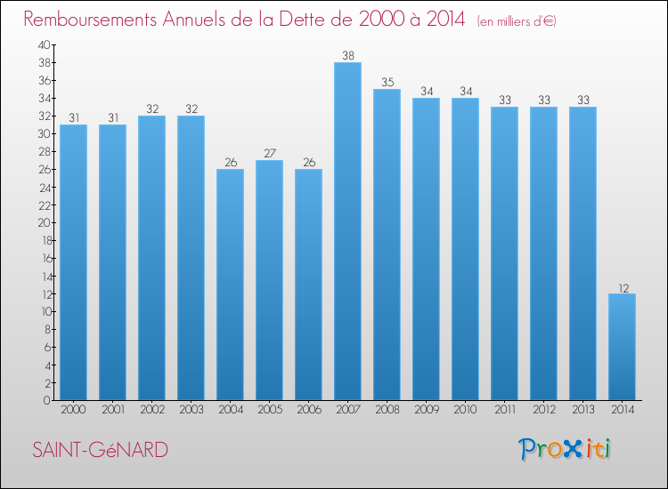Evolution de l'annuité de la dette pour la commune de SAINT-GéNARD de 2000 à 2014 Annuités de la dette pour SAINT-GéNARD de 2000 à 2014