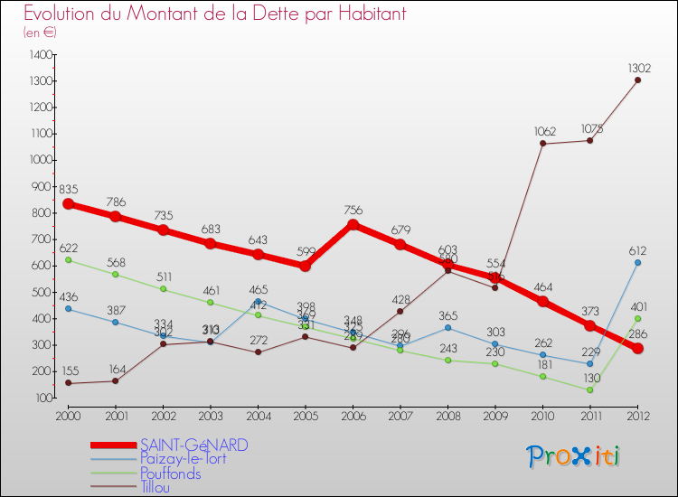 Evolution de la dette par habitant pour la commune de SAINT-GéNARD et les communes proches de 2000 à 2012 Comparaison de la dette par habitant pour SAINT-GéNARD et les communes voisines de 2000 à 2012