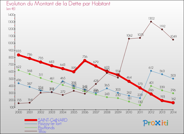 Evolution de la dette par habitant pour la commune de SAINT-GéNARD et les communes proches de 2000 à 2014 Comparaison de la dette par habitant pour SAINT-GéNARD et les communes voisines de 2000 à 2014