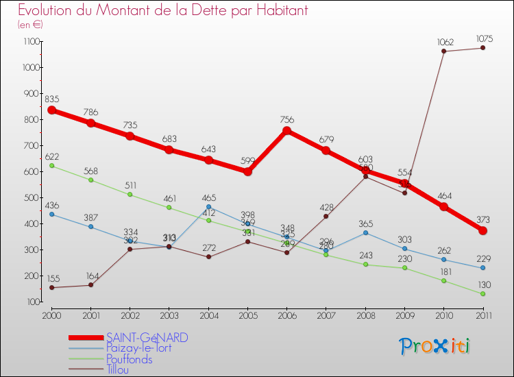 Evolution de la dette par habitant pour la commune de SAINT-GéNARD et les communes proches Comparaison de la dette par habitant pour SAINT-GéNARD et les communes voisines