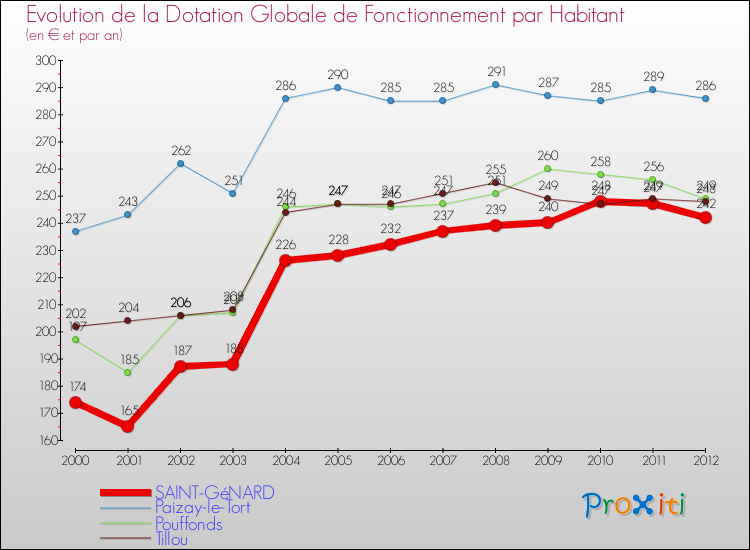Evolution et montant de la dotation globale de fonctionnement par Habitant pour SAINT-GéNARD et les communes proches Comparaison des dotations globales de fonctionnement par habitant pour SAINT-GéNARD et les communes voisines