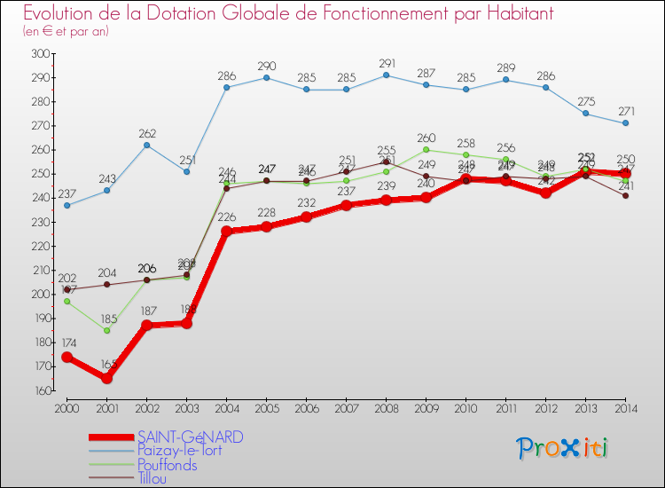 Evolution et montant de la dotation globale de fonctionnement par Habitant pour SAINT-GéNARD et les communes proches de 2000 à 2014. Comparaison des dotations globales de fonctionnement par habitant pour SAINT-GéNARD et les communes voisines de 2000 à 2014.