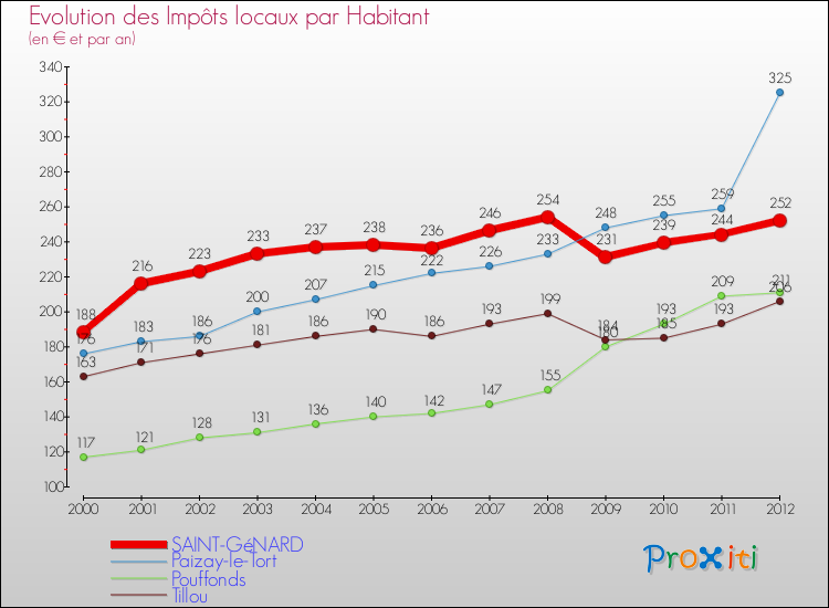 Evolution et montant des impôts locaux par Habitant pour SAINT-GéNARD et les communes proches Comparaison des impôts locaux par habitant pour SAINT-GéNARD et les communes voisines