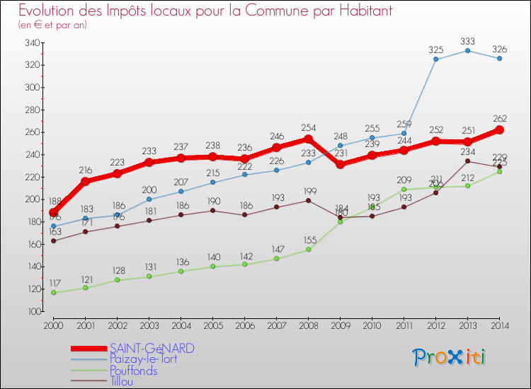 Evolution et montant des impôts locaux par Habitant pour SAINT-GéNARD et les communes proches de 2000 à 2014 Comparaison des impôts locaux par habitant pour SAINT-GéNARD et les communes voisines de 2000 à 2014