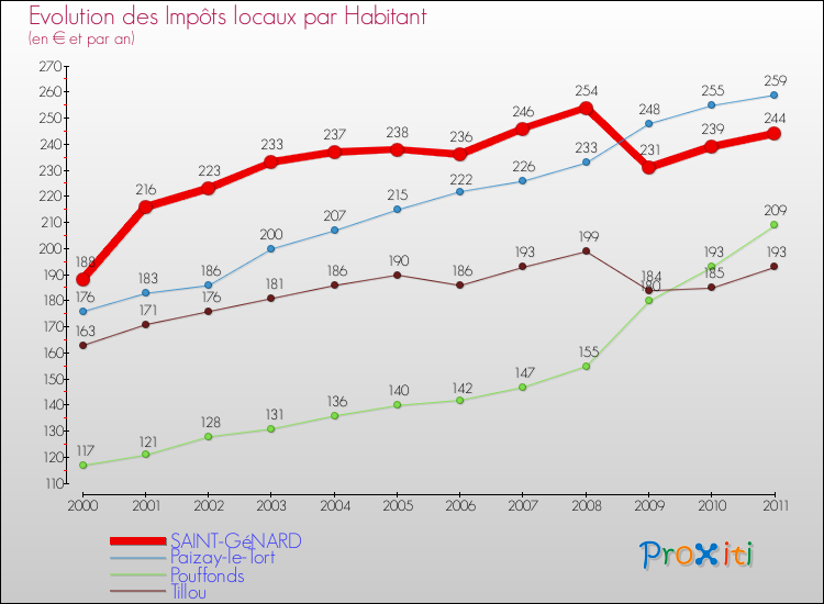 Evolution et montant des impôts locaux par Habitant pour SAINT-GéNARD et les communes proches Comparaison des impôts locaux par habitant pour SAINT-GéNARD et les communes voisines