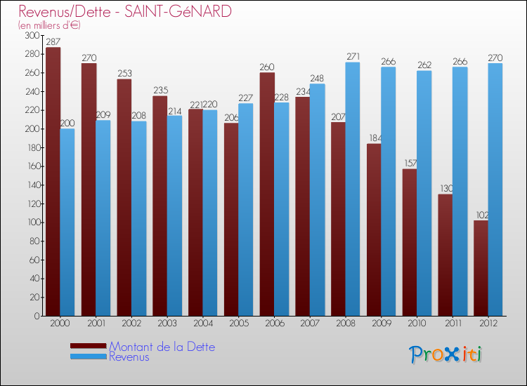 Evolution comparée de la dette et des revenus pour la commune de SAINT-GéNARD de 2000 à 2012 Comparaison de la dette et des revenus pour SAINT-GéNARD de 2000 à 2012