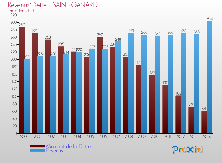 Evolution comparée de la dette et des revenus pour la commune de SAINT-GéNARD de 2000 à 2014 Comparaison de la dette et des revenus pour SAINT-GéNARD de 2000 à 2014