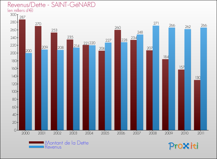 Evolution comparée de la dette et des revenus pour la commune de SAINT-GéNARD de 2000 à 2011 Comparaison de la dette et des revenus pour SAINT-GéNARD de 2000 à 2011