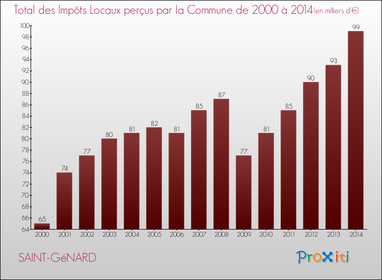 Evolution des Impôts Locaux pour la commune de SAINT-GéNARD de 2000 à 2014 Evolution des Impôts Locaux pour SAINT-GéNARD de 2000 à 2014