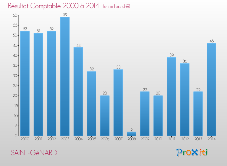 Evolution du résultat comptable pour la commune de SAINT-GéNARD de 2000 à 2014 Evolution du résultat comptable pour SAINT-GéNARD de 2000 à 2014
