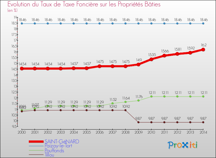 Evolution du taux de la taxe foncière sur le bati pour SAINT-GéNARD et les communes proches de 2000 à 2014 Comparaison des taux de taxe foncière sur le bati pour SAINT-GéNARD et les communes voisines de 2000 à 2014