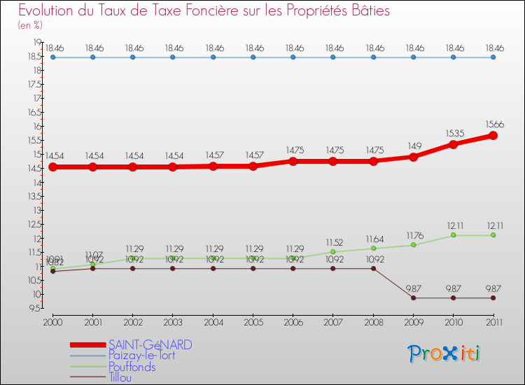Evolution du taux de la taxe foncière sur le bati pour SAINT-GéNARD et les communes proches Comparaison des taux de taxe foncière sur le bati pour SAINT-GéNARD et les communes voisines