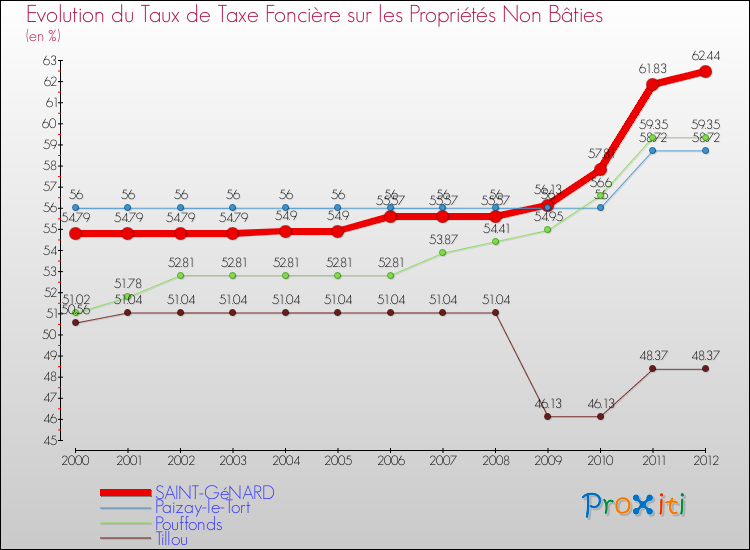 Evolution du taux de la taxe foncière sur les immeubles et terrains non batis pour SAINT-GéNARD et les communes proches de 2000 à 2012 Comparaison des taux de la taxe foncière sur les immeubles et terrains non batis pour SAINT-GéNARD et les communes voisines de 2000 à 2012