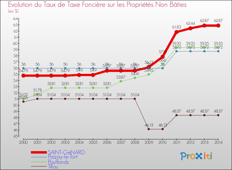 Evolution du taux de la taxe foncière sur les immeubles et terrains non batis pour SAINT-GéNARD et les communes proches de 2000 à 2014 Comparaison des taux de la taxe foncière sur les immeubles et terrains non batis pour SAINT-GéNARD et les communes voisines de 2000 à 2014