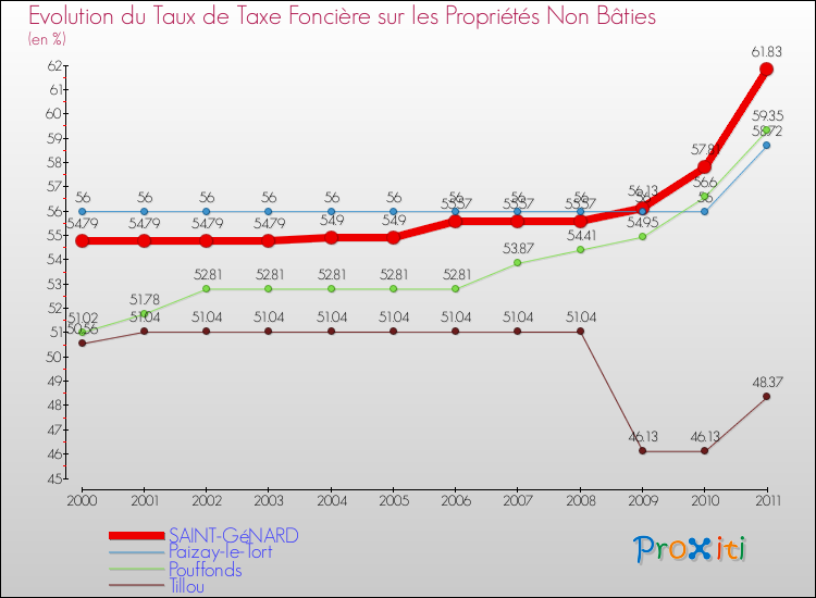 Evolution du taux de la taxe foncière sur les immeubles et terrains non batis pour SAINT-GéNARD et les communes proches Comparaison des taux de la taxe foncière sur les immeubles et terrains non batis pour SAINT-GéNARD et les communes voisines