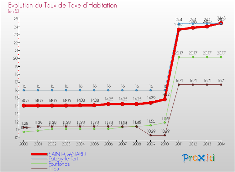 Evolution du taux de la taxe d'habitation pour SAINT-GéNARD et les communes proches de 2000 à 2014 Comparaison des taux de la taxe d'habitation pour SAINT-GéNARD et les communes voisines de 2000 à 2014