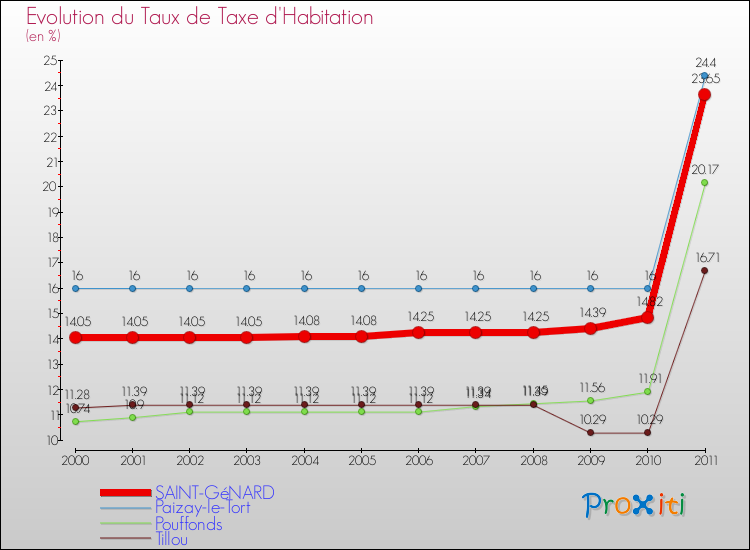 Evolution du taux de la taxe d'habitation pour SAINT-GéNARD et les communes proches Comparaison des taux de la taxe d'habitation pour SAINT-GéNARD et les communes voisines