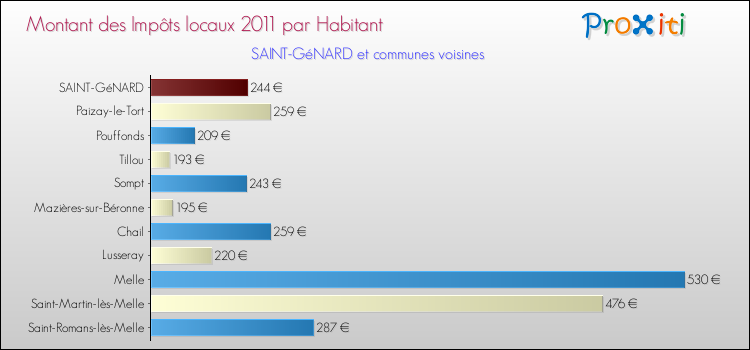 Montant des impôts locaux par Habitant pour SAINT-GéNARD et les communes proches Comparaison des impôts locaux par habitant pour SAINT-GéNARD et les communes voisines