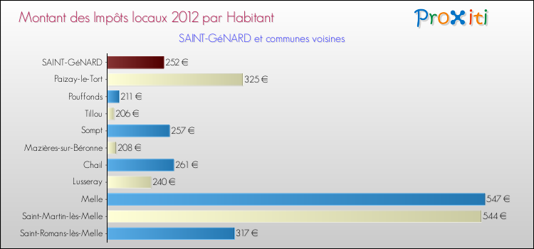 Montant des impôts locaux par Habitant pour SAINT-GéNARD et les communes proches Comparaison des impôts locaux par habitant pour SAINT-GéNARD et les communes voisines