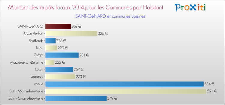 Montant des impôts locaux par Habitant pour SAINT-GéNARD et les communes proches en 2014 Comparaison des impôts locaux par habitant pour SAINT-GéNARD et les communes voisines en 2014