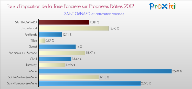 Taux d'imposition de la taxe foncière sur le bati 2012 pour SAINT-GéNARD et les communes proches Comparaison des taux d'imposition de la taxe foncière sur le bati 2012 pour SAINT-GéNARD et les communes voisines