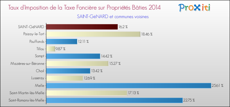 Taux d'imposition de la taxe foncière sur le bati 2014 pour SAINT-GéNARD et les communes proches Comparaison des taux d'imposition de la taxe foncière sur le bati 2014 pour SAINT-GéNARD et les communes voisines