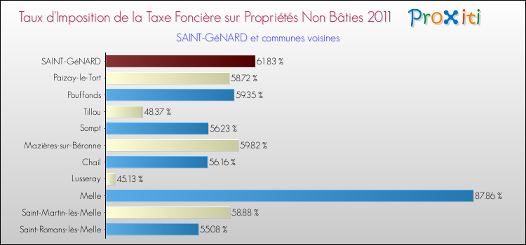 Taux d'imposition de la taxe foncière sur les immeubles et terrains non batis 2011 pour SAINT-GéNARD et les communes proches Comparaison des taux d'imposition de la taxe foncière sur les immeubles et terrains non batis 2011 pour SAINT-GéNARD et les communes voisines