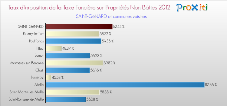 Taux d'imposition de la taxe foncière sur les immeubles et terrains non batis 2012 pour SAINT-GéNARD et les communes proches Comparaison des taux d'imposition de la taxe foncière sur les immeubles et terrains non batis 2012 pour SAINT-GéNARD et les communes voisines