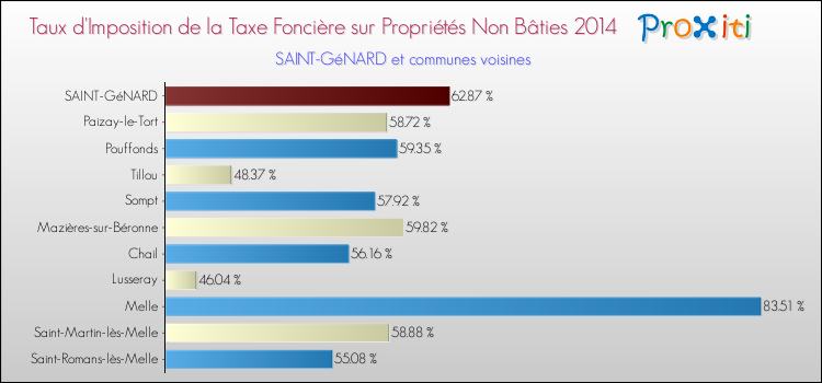 Taux d'imposition de la taxe foncière sur les immeubles et terrains non batis 2014 pour SAINT-GéNARD et les communes proches Comparaison des taux d'imposition de la taxe foncière sur les immeubles et terrains non batis 2014 pour SAINT-GéNARD et les communes voisines