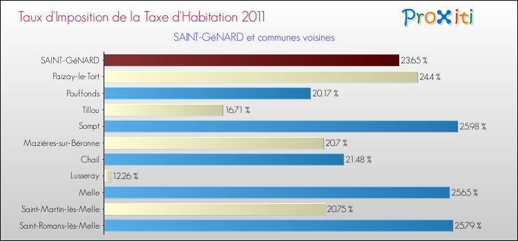 Taux d'imposition de la taxe d'habitation 2011 pour SAINT-GéNARD et les communes proches Comparaison des taux d'imposition de la taxe d'habitation 2011 pour SAINT-GéNARD et les communes voisines