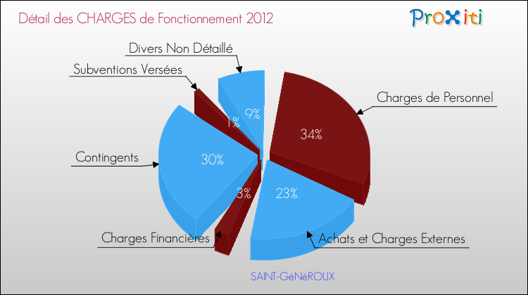 Décomposition des Charges de Fonctionnement 2012 de la commune de SAINT-GéNéROUX Charges de Fonctionnement 2012 pour la commune de SAINT-GéNéROUX