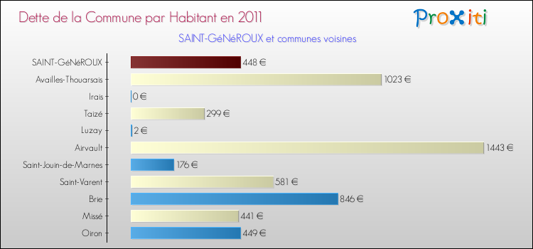 Dette par habitant de la commune en 2011 pour SAINT-GéNéROUX et les communes proches Comparaison de la dette par habitant de la commune en 2011 pour SAINT-GéNéROUX et les communes voisines