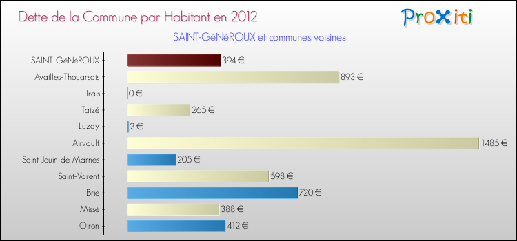 Dette par habitant de la commune en 2012 pour SAINT-GéNéROUX et les communes proches Comparaison de la dette par habitant de la commune en 2012 pour SAINT-GéNéROUX et les communes voisines