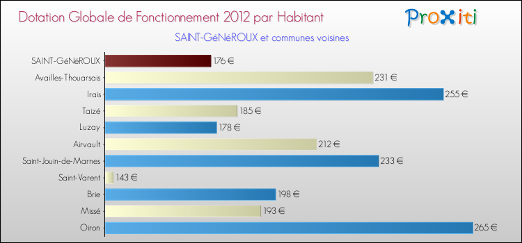 Montant des dotations globales de fonctionnement DGF par Habitant pour SAINT-GéNéROUX et les communes proches Comparaison des des dotations globales de fonctionnement DGF par habitant pour SAINT-GéNéROUX et les communes voisines