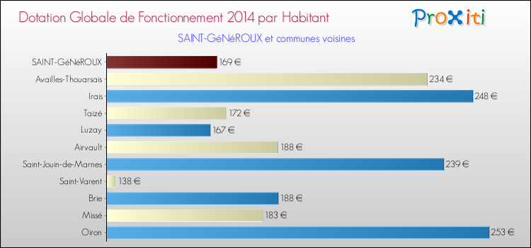 Montant des dotations globales de fonctionnement DGF par Habitant pour SAINT-GéNéROUX et les communes proches en 2014. Comparaison des des dotations globales de fonctionnement DGF par habitant pour SAINT-GéNéROUX et les communes voisines en 2014.