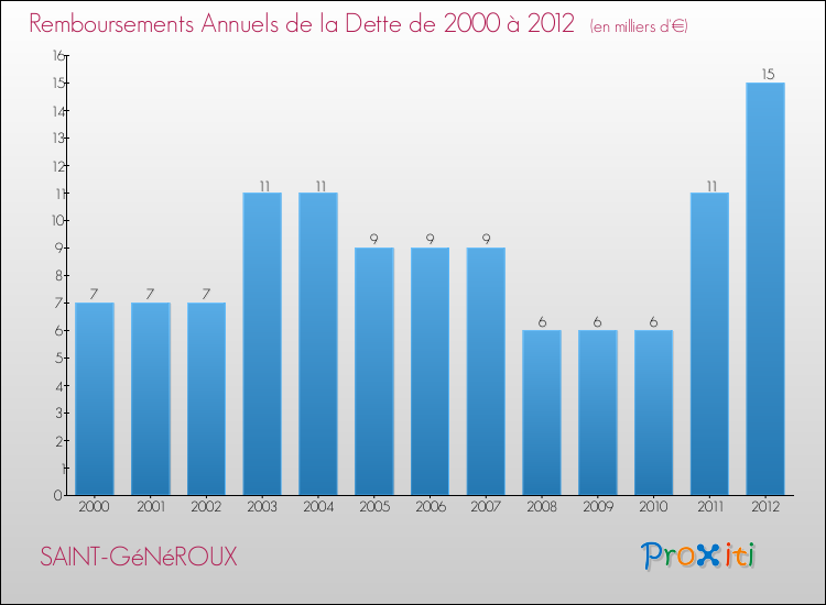 Evolution de l'annuité de la dette pour la commune de SAINT-GéNéROUX de 2000 à 2012 Annuités de la dette pour SAINT-GéNéROUX de 2000 à 2012