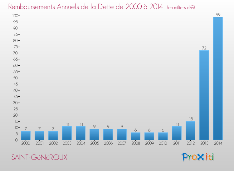 Evolution de l'annuité de la dette pour la commune de SAINT-GéNéROUX de 2000 à 2014 Annuités de la dette pour SAINT-GéNéROUX de 2000 à 2014