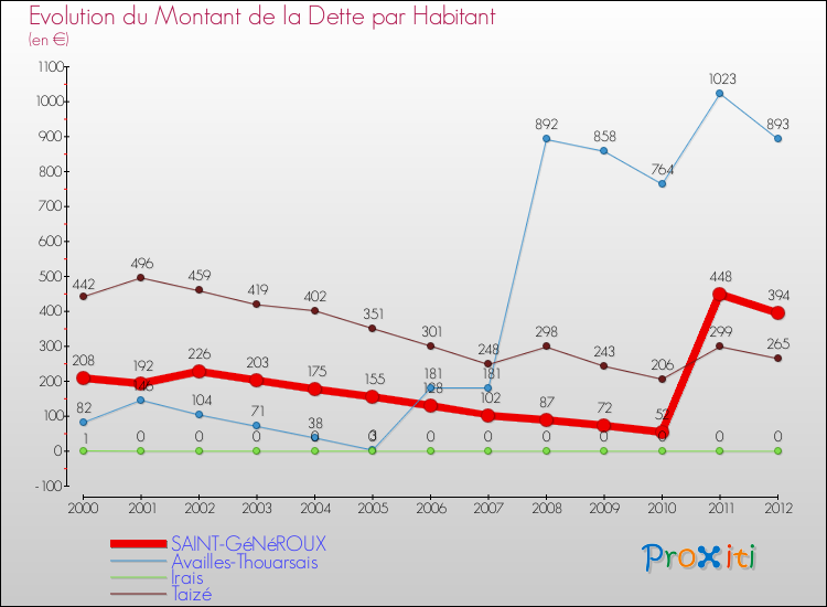 Evolution de la dette par habitant pour la commune de SAINT-GéNéROUX et les communes proches de 2000 à 2012 Comparaison de la dette par habitant pour SAINT-GéNéROUX et les communes voisines de 2000 à 2012