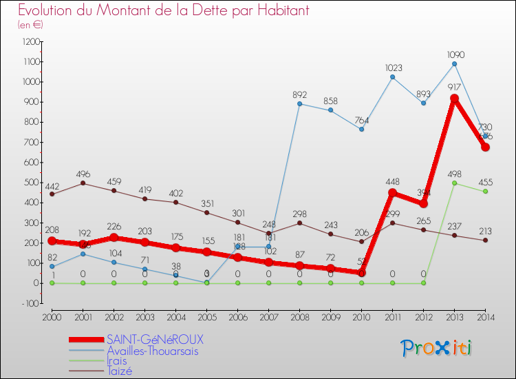 Evolution de la dette par habitant pour la commune de SAINT-GéNéROUX et les communes proches de 2000 à 2014 Comparaison de la dette par habitant pour SAINT-GéNéROUX et les communes voisines de 2000 à 2014